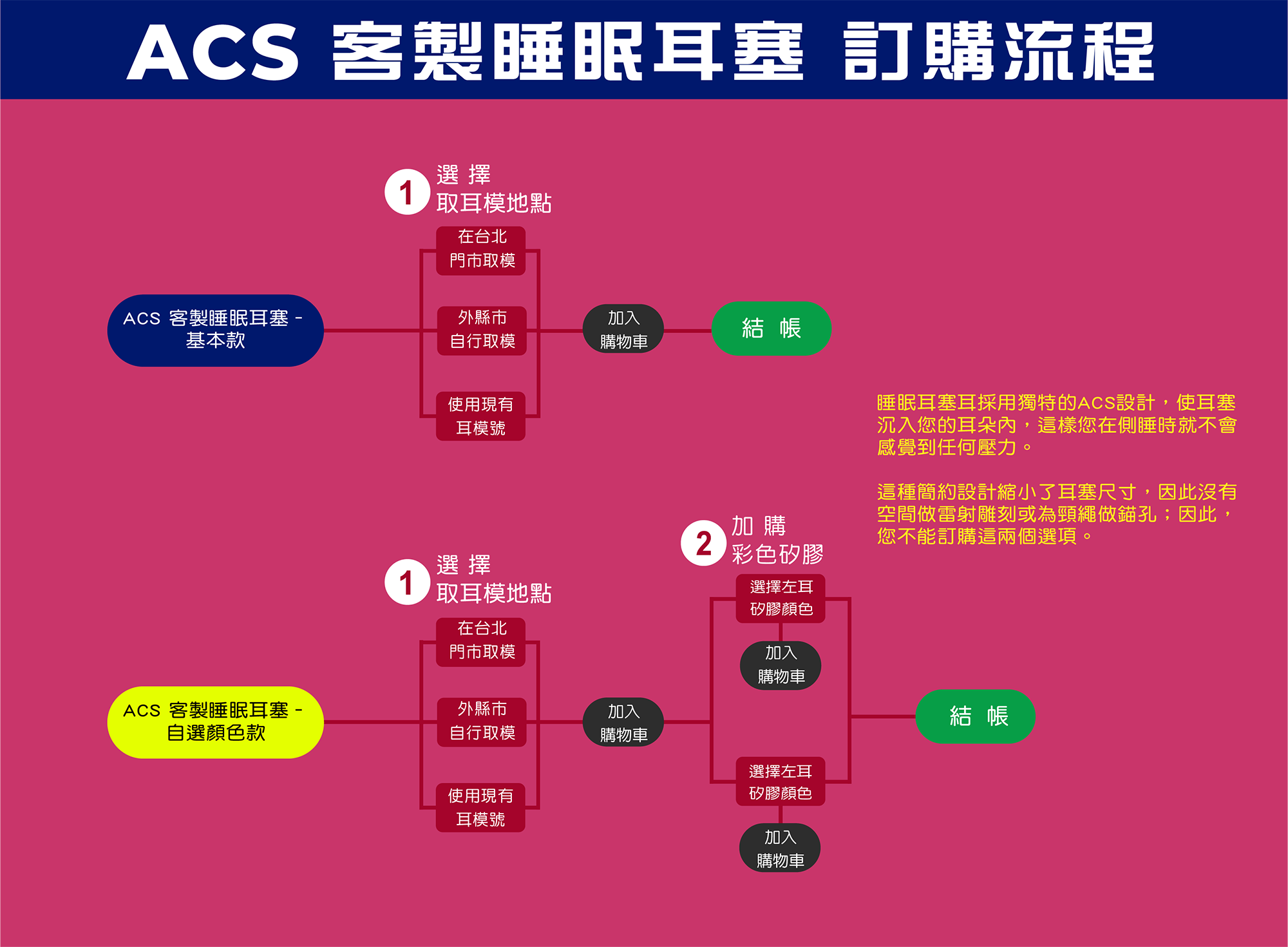 前往選購 – ACS 客製睡眠耳塞 – 把手式 基本款