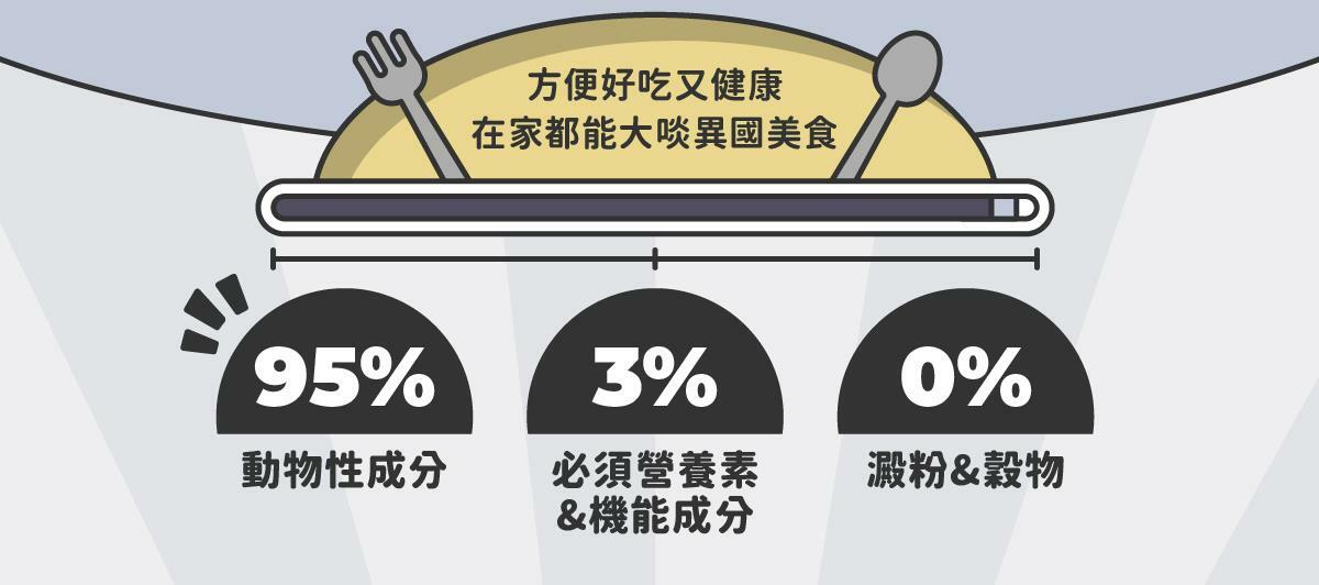 在家環遊世界 ♡ 享受貓咪專屬異國料理 陪心獨家研發！全新 水慕斯質地 罐 #市售唯一 罐罐添加不同的機能食材，健康又美味！ ✔ 0%保證！零澱粉、零穀物、無添加爭議性膠類 ✔ 符合AAFCO&NRC建議之營養標準 ✔ 適合全齡貓貓食用🥄