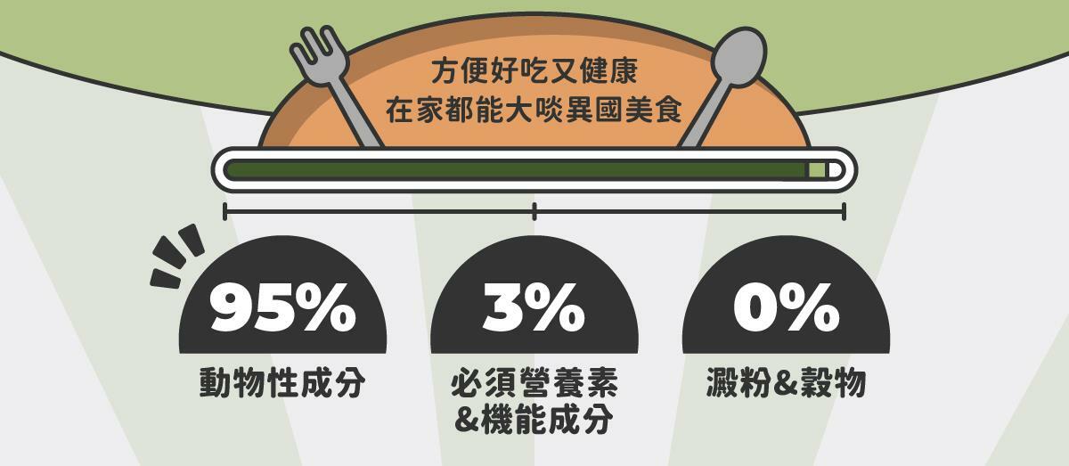 在家環遊世界 ♡ 享受貓咪專屬異國料理 陪心獨家研發！全新 水慕斯質地 罐 #市售唯一 罐罐添加不同的機能食材，健康又美味！ ✔ 0%保證！零澱粉、零穀物、無添加爭議性膠類 ✔ 符合AAFCO&NRC建議之營養標準 ✔ 適合全齡貓貓食用🥄