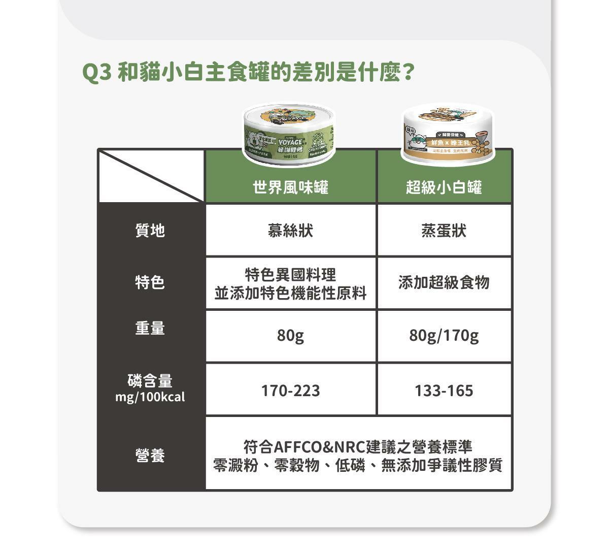 在家環遊世界 ♡ 享受貓咪專屬異國料理 陪心獨家研發！全新 水慕斯質地 罐 #市售唯一 罐罐添加不同的機能食材，健康又美味！ ✔ 0%保證！零澱粉、零穀物、無添加爭議性膠類 ✔ 符合AAFCO&NRC建議之營養標準 ✔ 適合全齡貓貓食用🥄