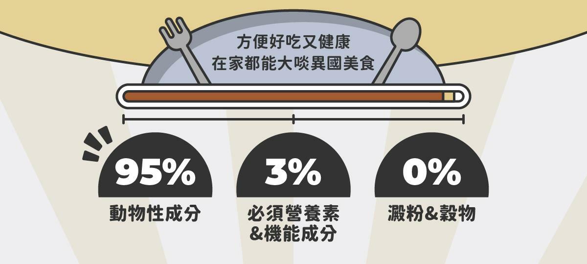 在家環遊世界 ♡ 享受貓咪專屬異國料理 陪心獨家研發！全新 水慕斯質地 罐 #市售唯一 罐罐添加不同的機能食材，健康又美味！ ✔ 0%保證！零澱粉、零穀物、無添加爭議性膠類 ✔ 符合AAFCO&NRC建議之營養標準 ✔ 適合全齡貓貓食用🥄