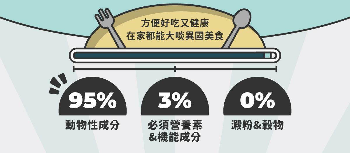 在家環遊世界 ♡ 享受貓咪專屬異國料理 陪心獨家研發！全新 水慕斯質地 罐 #市售唯一 罐罐添加不同的機能食材，健康又美味！ ✔ 0%保證！零澱粉、零穀物、無添加爭議性膠類 ✔ 符合AAFCO&NRC建議之營養標準 ✔ 適合全齡貓貓食用🥄