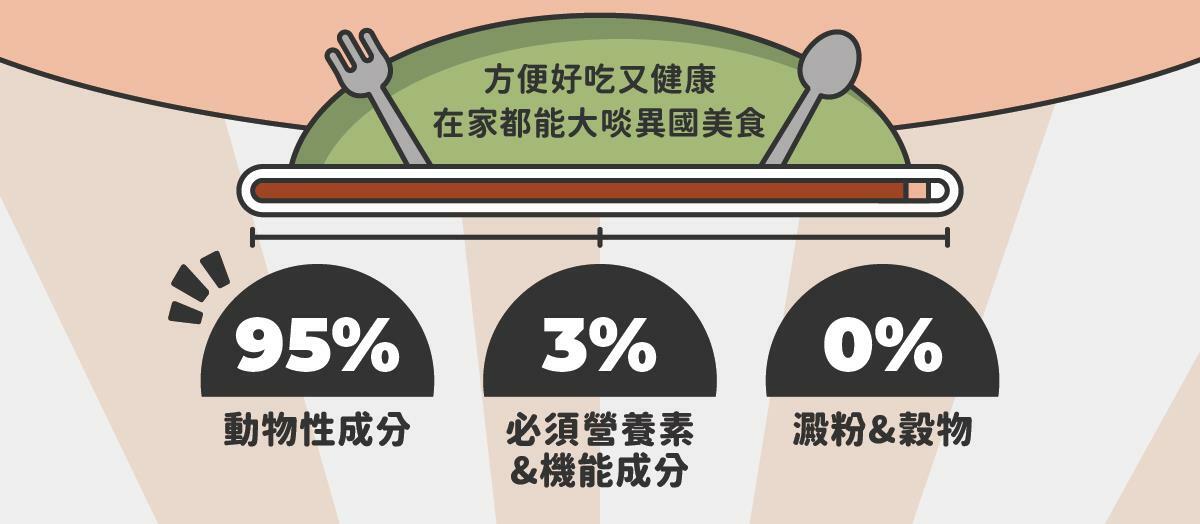 在家環遊世界 ♡ 享受貓咪專屬異國料理 陪心獨家研發！全新 水慕斯質地 罐 #市售唯一 罐罐添加不同的機能食材，健康又美味！ ✔ 0%保證！零澱粉、零穀物、無添加爭議性膠類 ✔ 符合AAFCO&NRC建議之營養標準 ✔ 適合全齡貓貓食用🥄