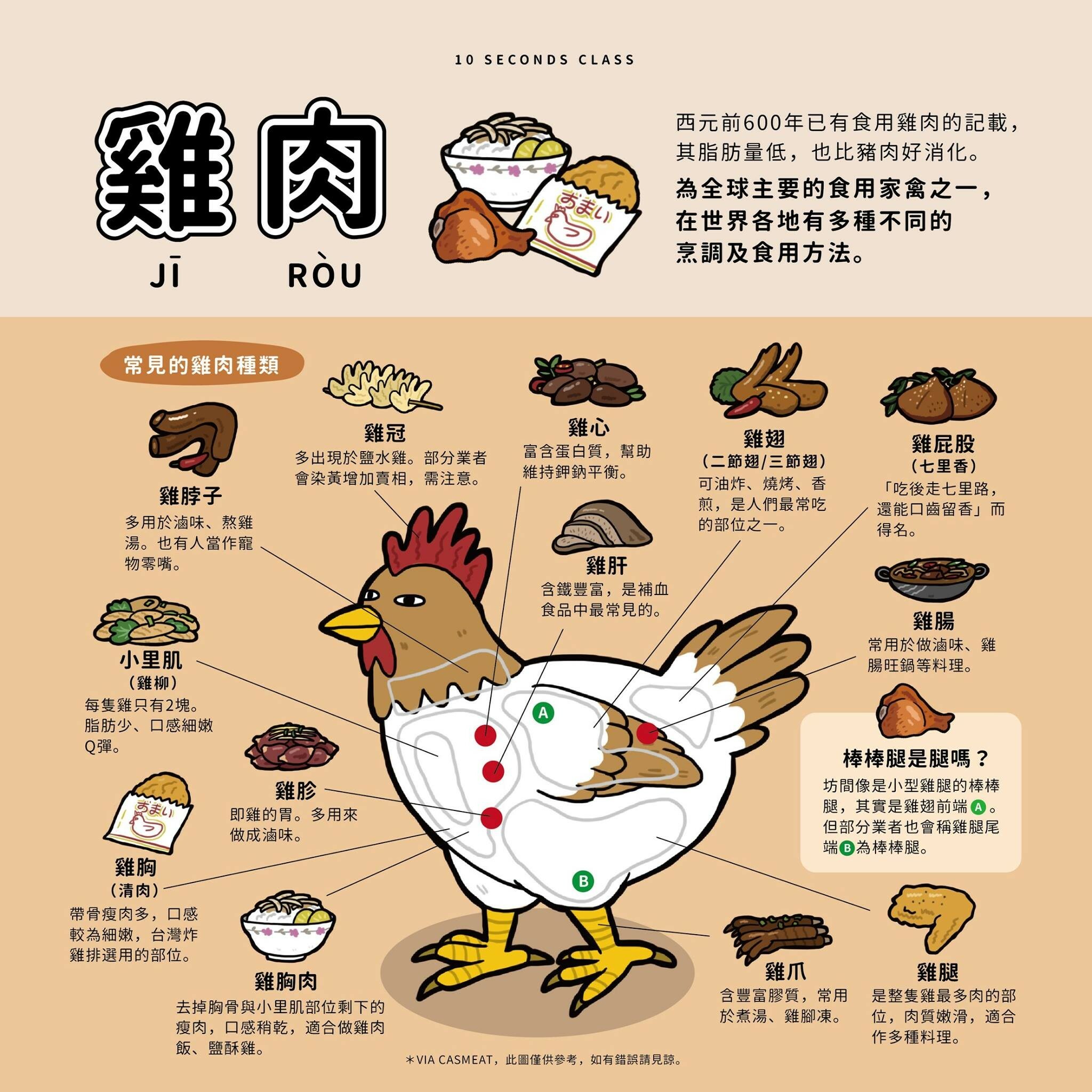本地飼養永明雞雞雜 [冰鮮] / 永明農場 / 每 一份150克