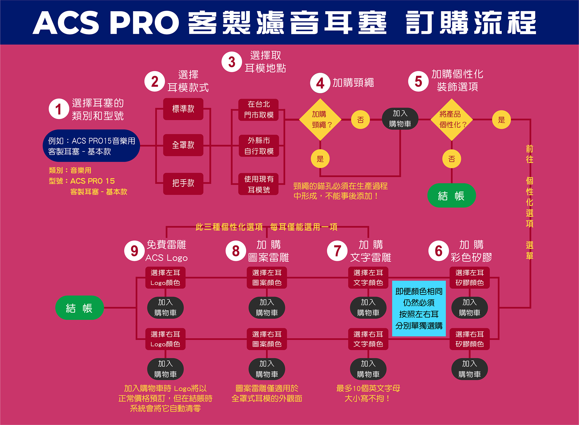 ACS PRO 客製耳塞購買流程
