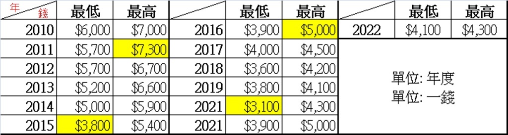 白金價格|2022年買白金項鍊划算嗎? 2022年買白金項鍊划算嗎?