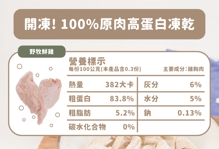 開凍!100%原肉高蛋白凍乾野牧鮮雞營養標示每份100公克(本產品含0.3份)主要:雞胸肉熱量382大卡 成分6%粗蛋白83.8%水分5%粗脂肪5.2%鈉0.13%碳水化合物0%