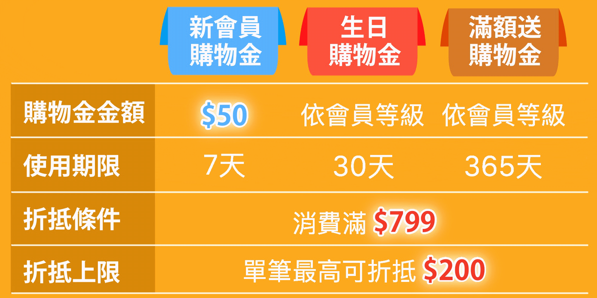 西斯玩具會員購物金，新會員購物金50元，生日購物金最高200元，滿額購物金越買越多
