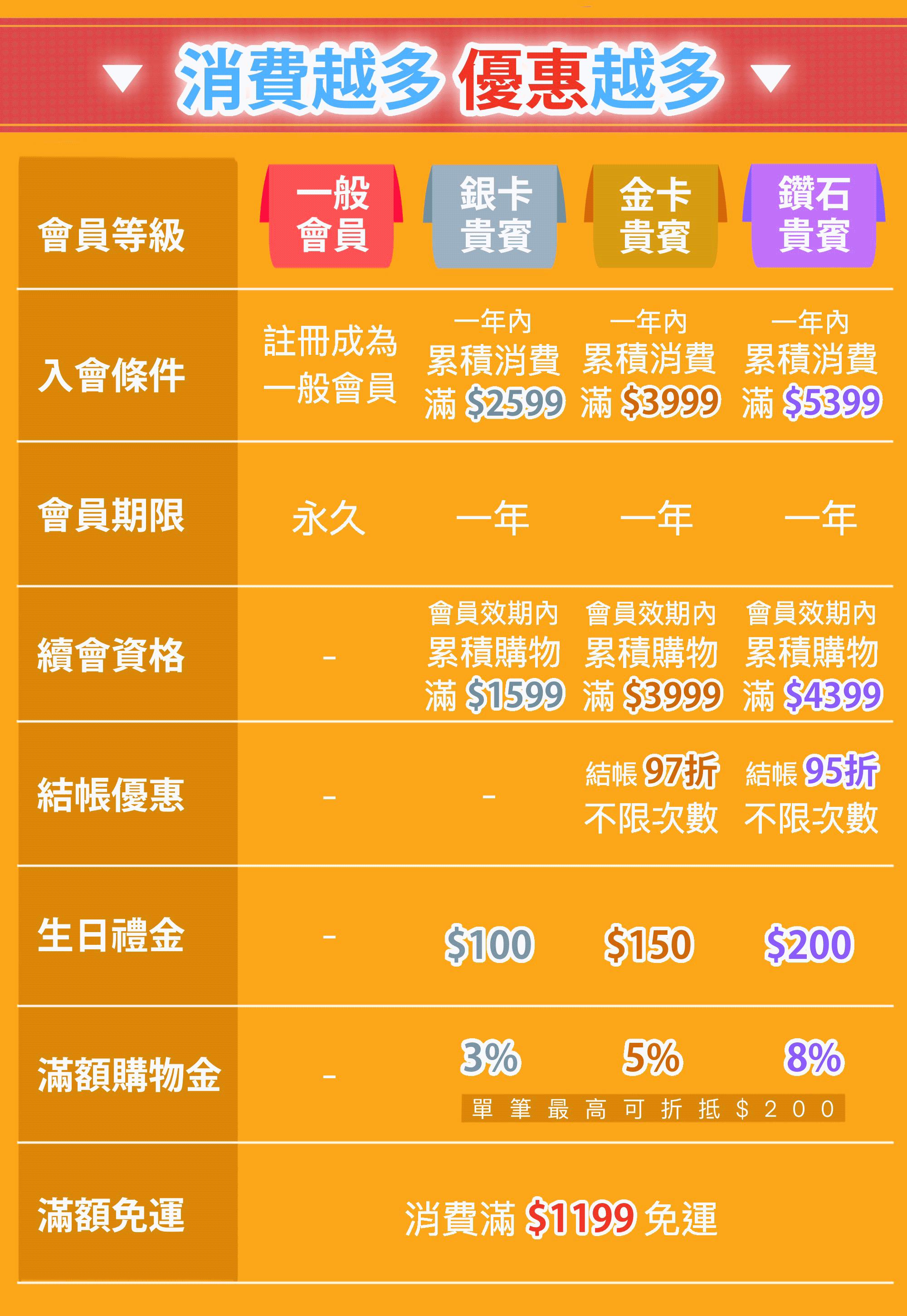 西斯玩具官網會員活動，銀卡、金卡、鑽石會員結帳最高95折