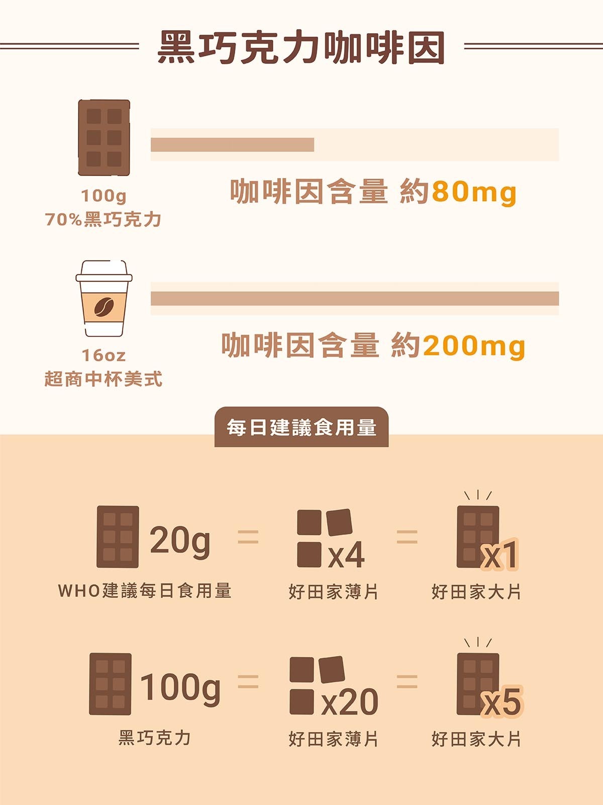 巧克力-咖啡-咖啡因比較