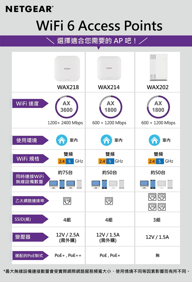 NETGEAR WAX218 商用無線AP 802.11AX Wave 2 3600Mbps