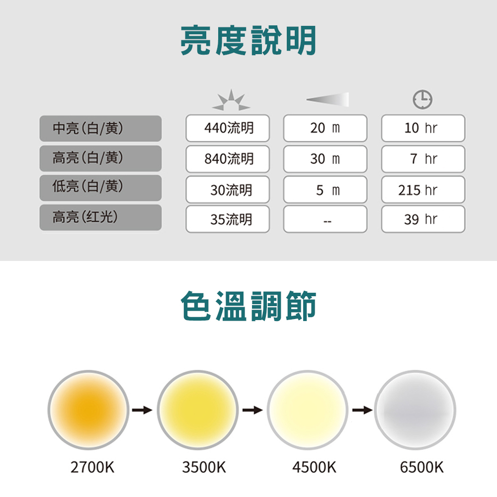 【SUNREE】山力士 CC5 充電式遙控露營燈