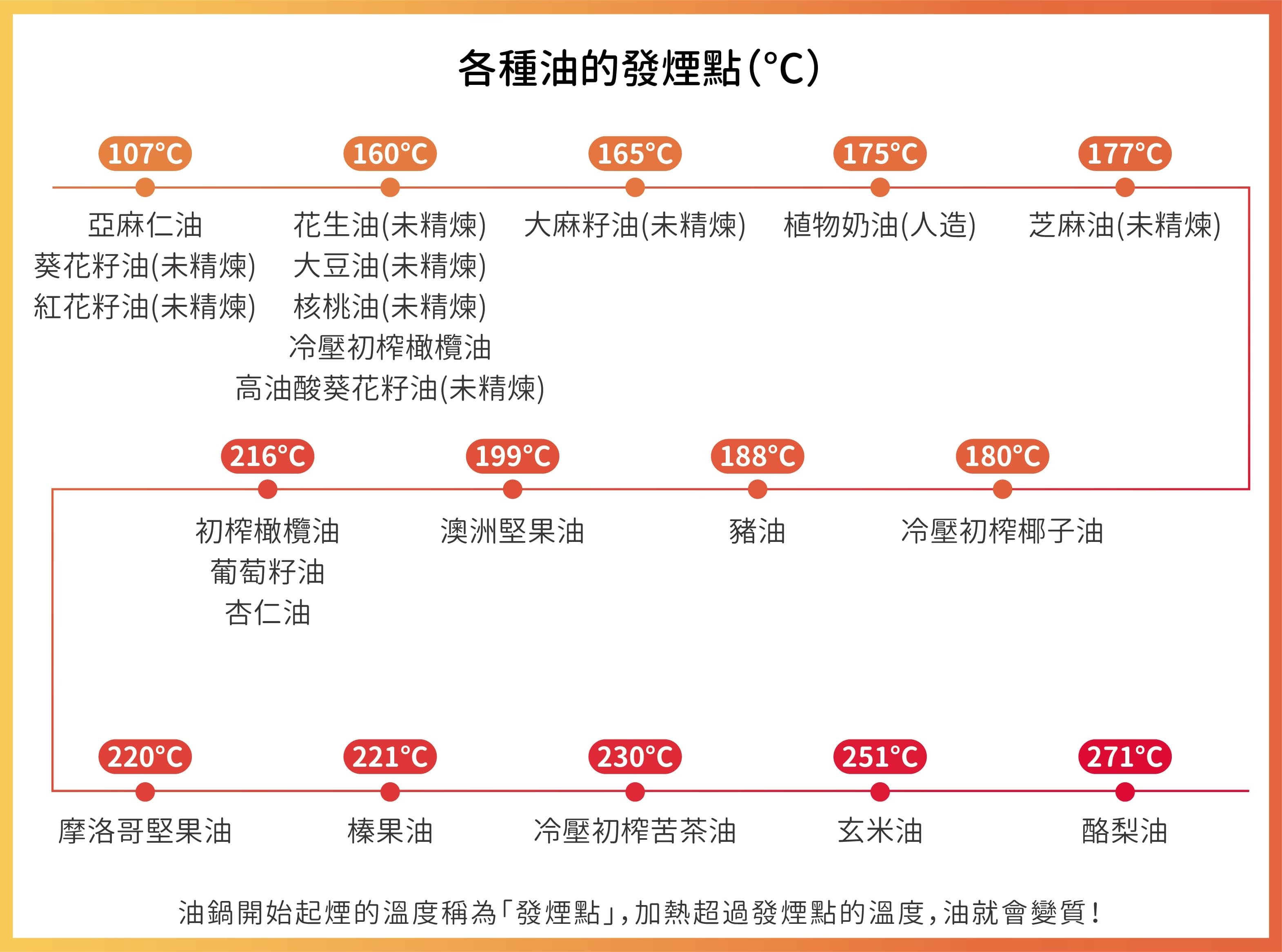 各種油的發煙點