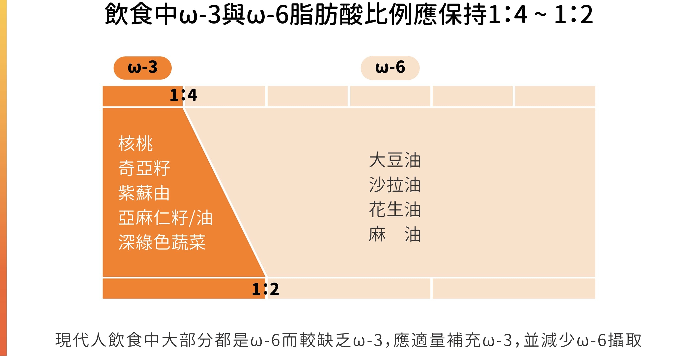 飲食中脂肪酸建議維持的比例