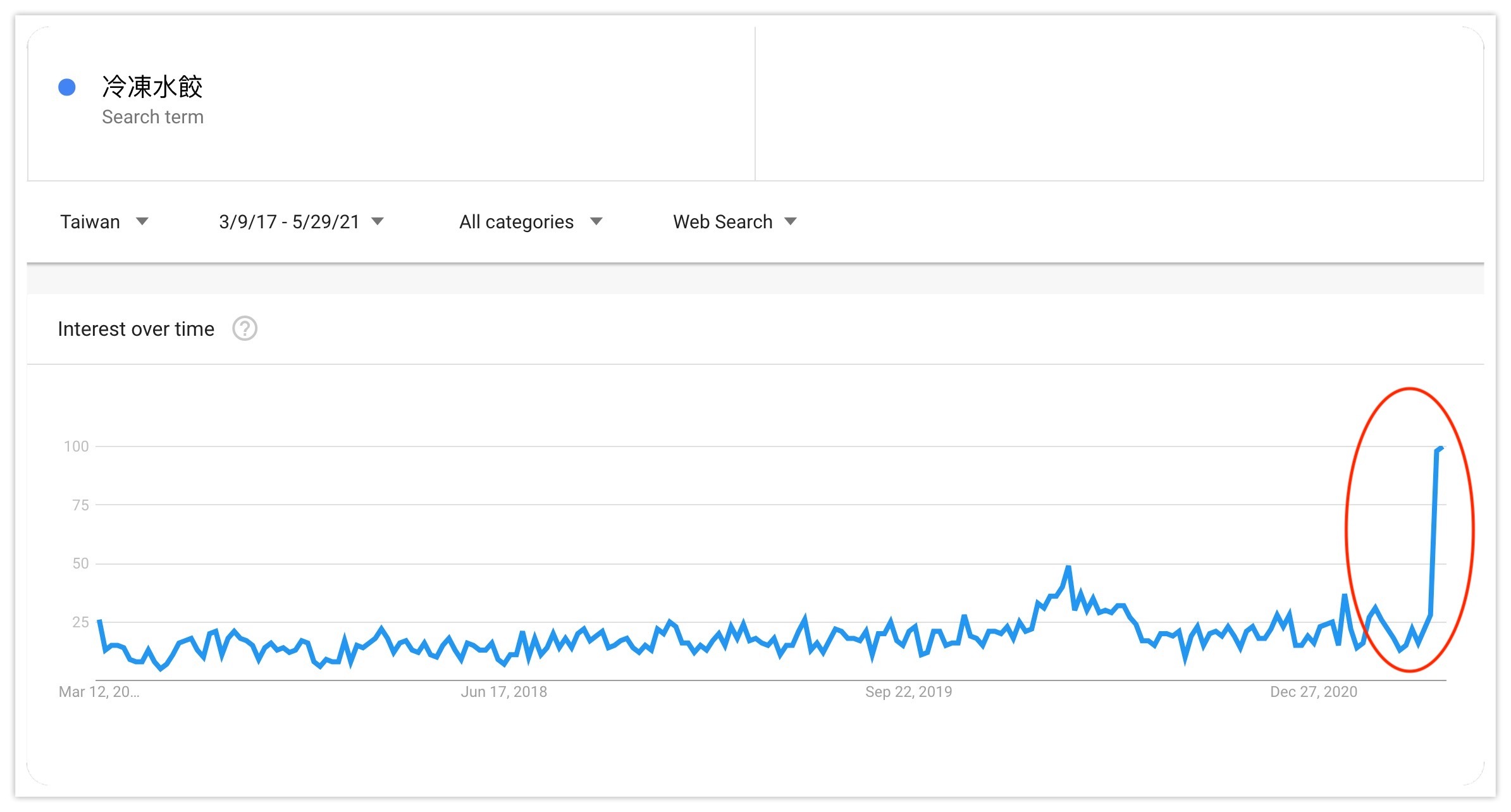 冷凍水餃在疫情期間的暴增搜尋量