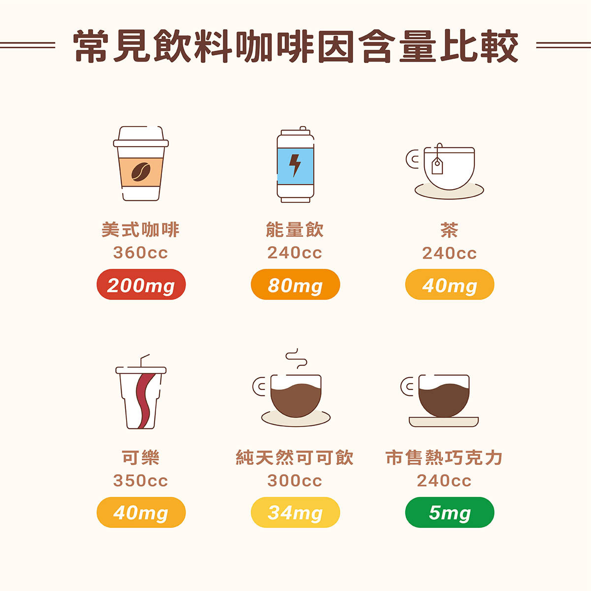 咖啡因含量比較圖-咖啡-能量飲-茶-可樂-天然可可-巧克力飲