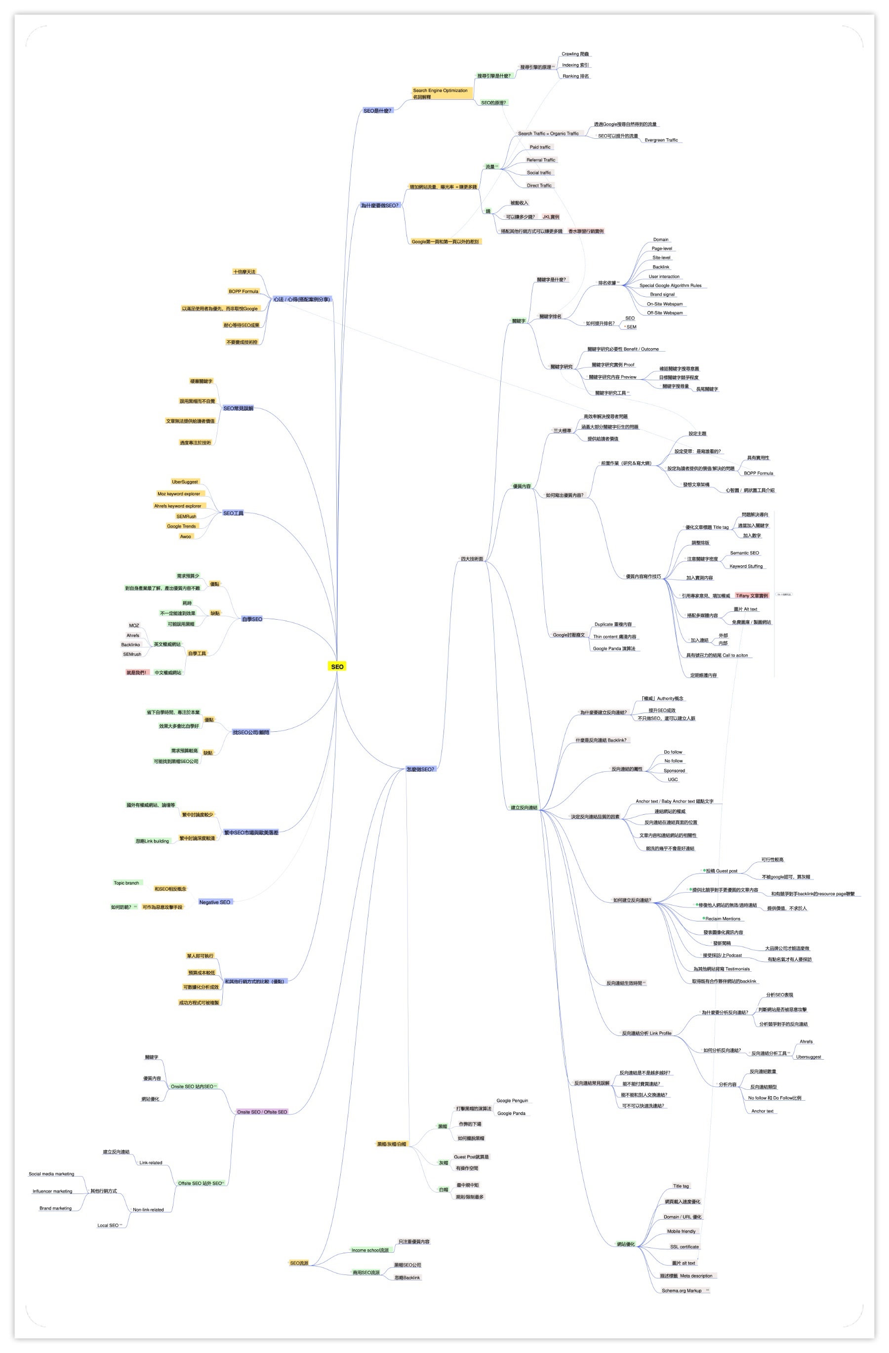 關鍵字規劃心智圖2