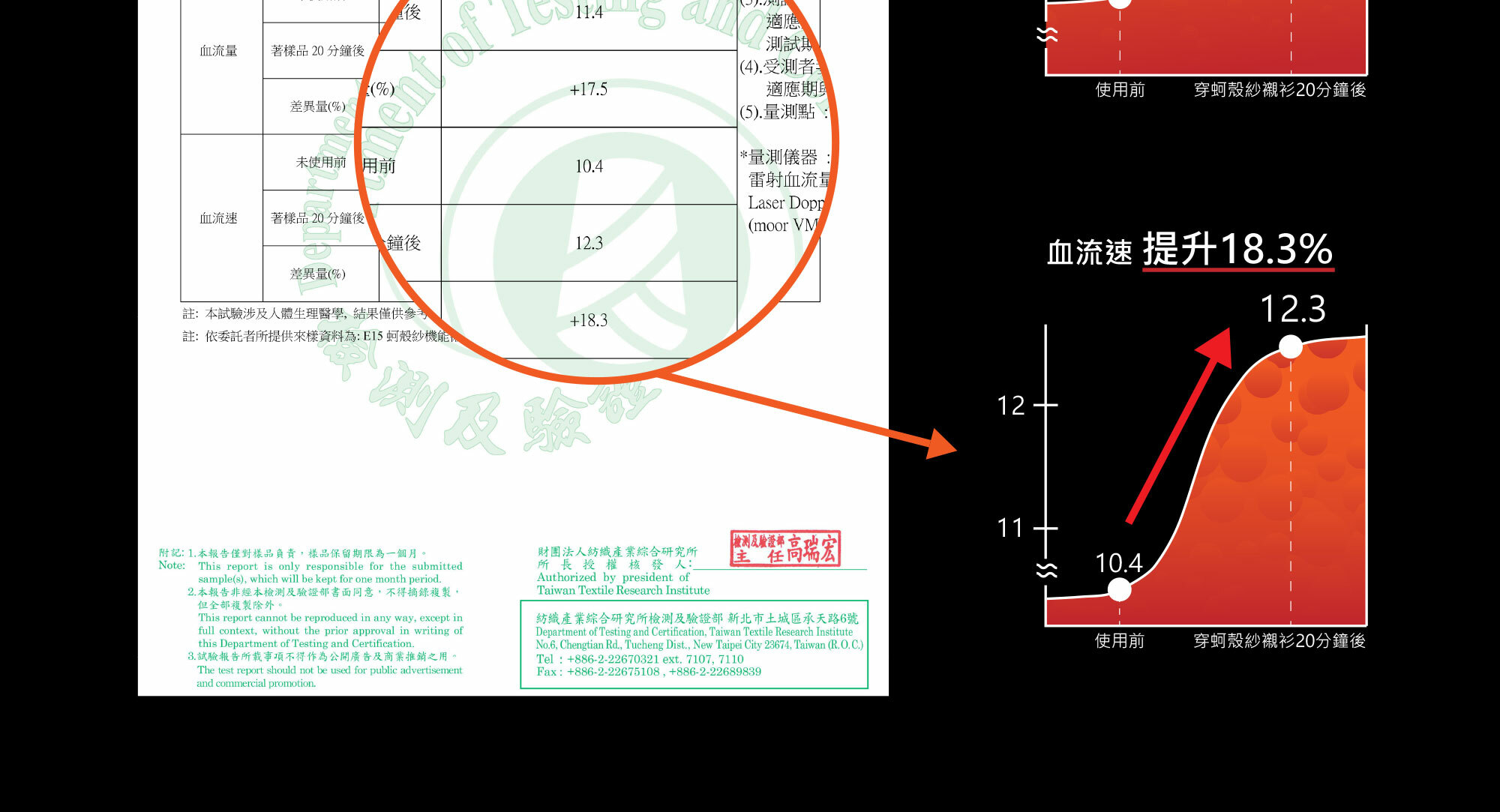 蚵殼紗商務襯衫的遠紅外線報告