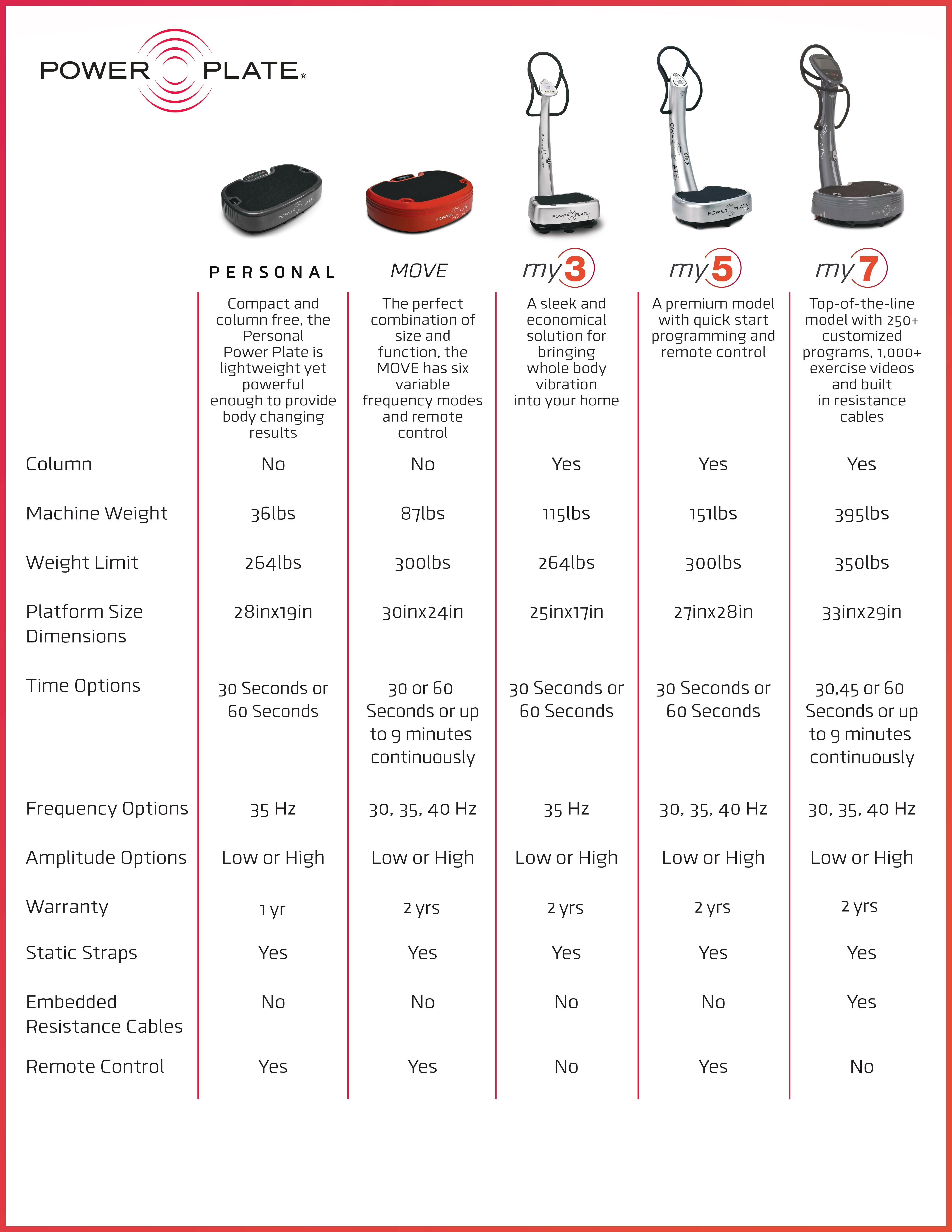 PowerPlate不同型號比較