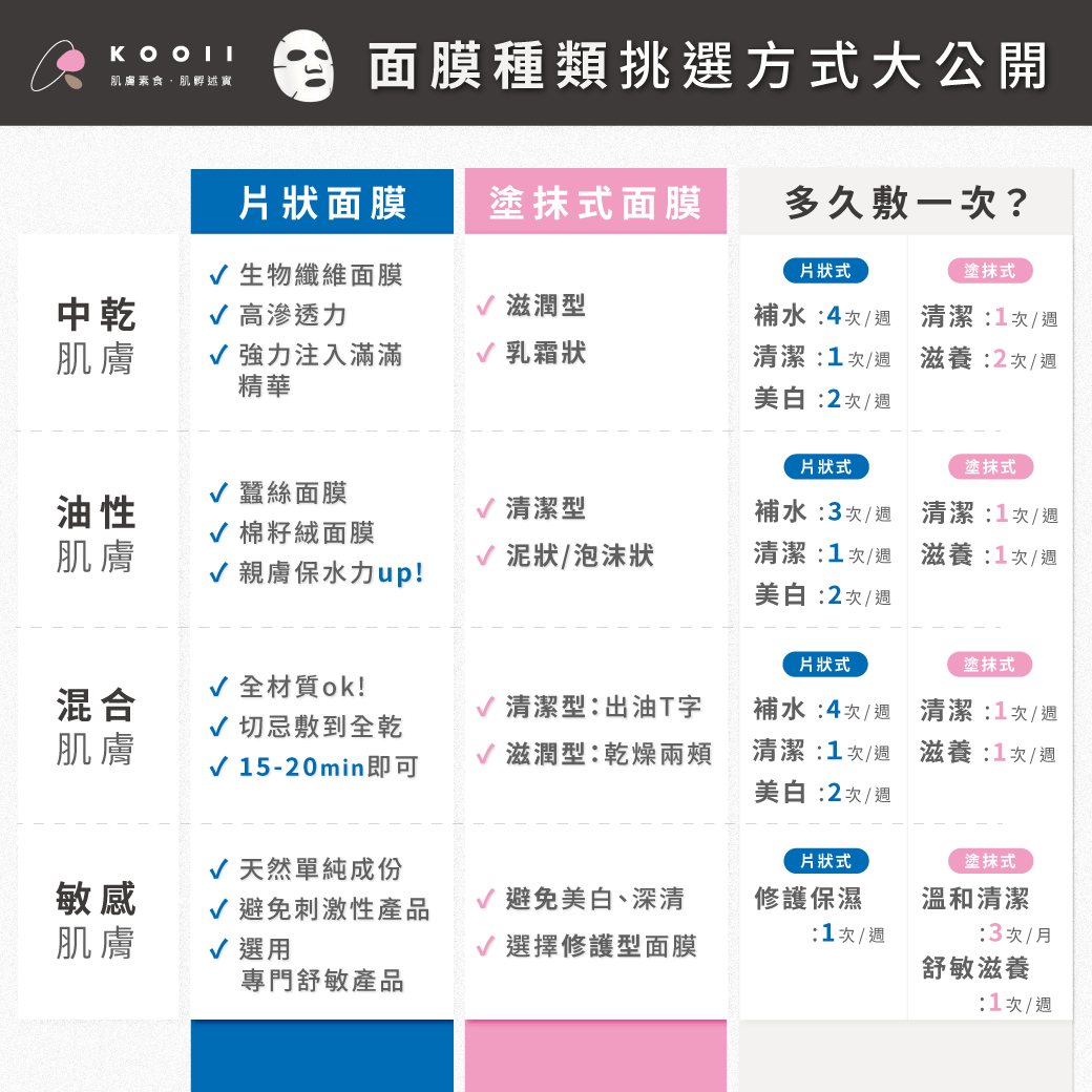 你的膚質該挑選哪種面膜呢？