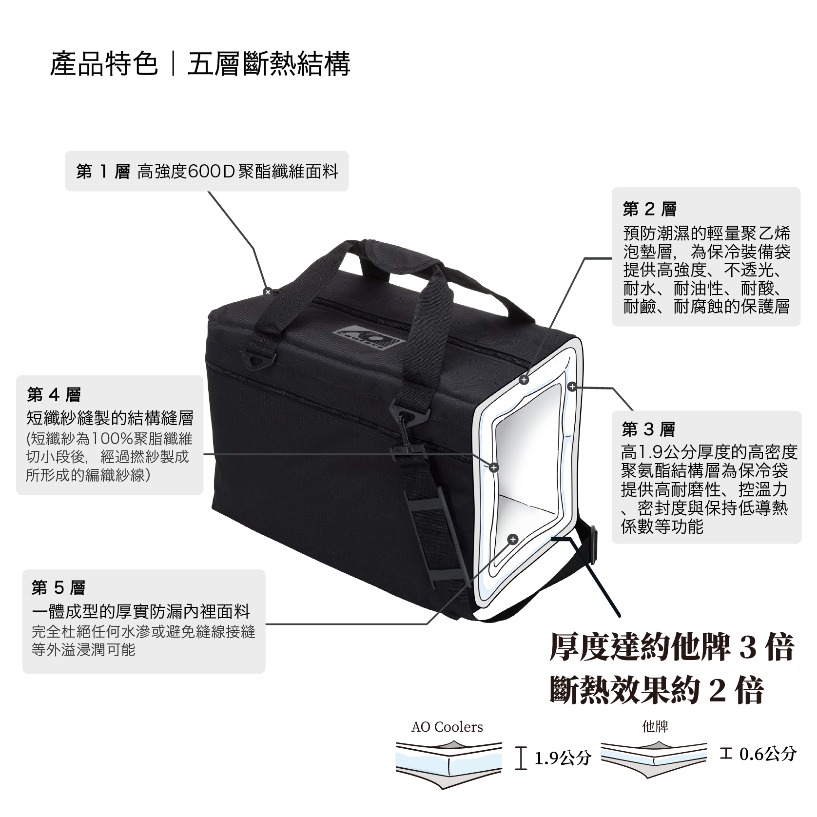 AO Coolers｜保冷裝備袋｜經典黑｜後背包款｜18 鋁罐裝｜14 公升