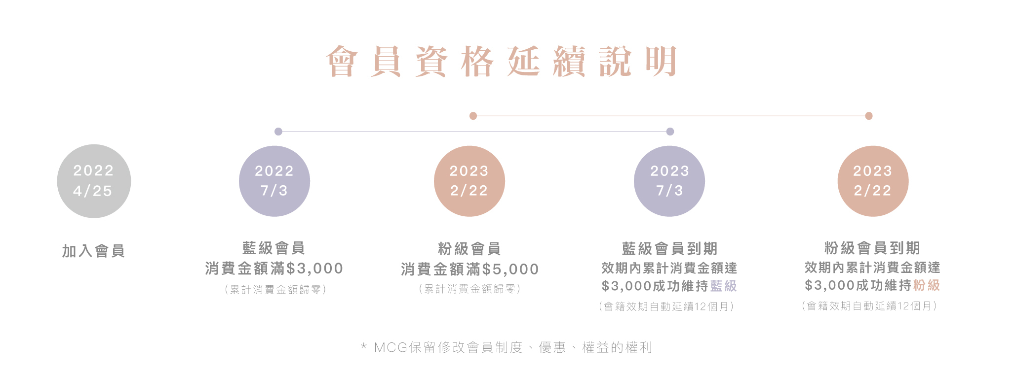 MCG會員延續資格說明