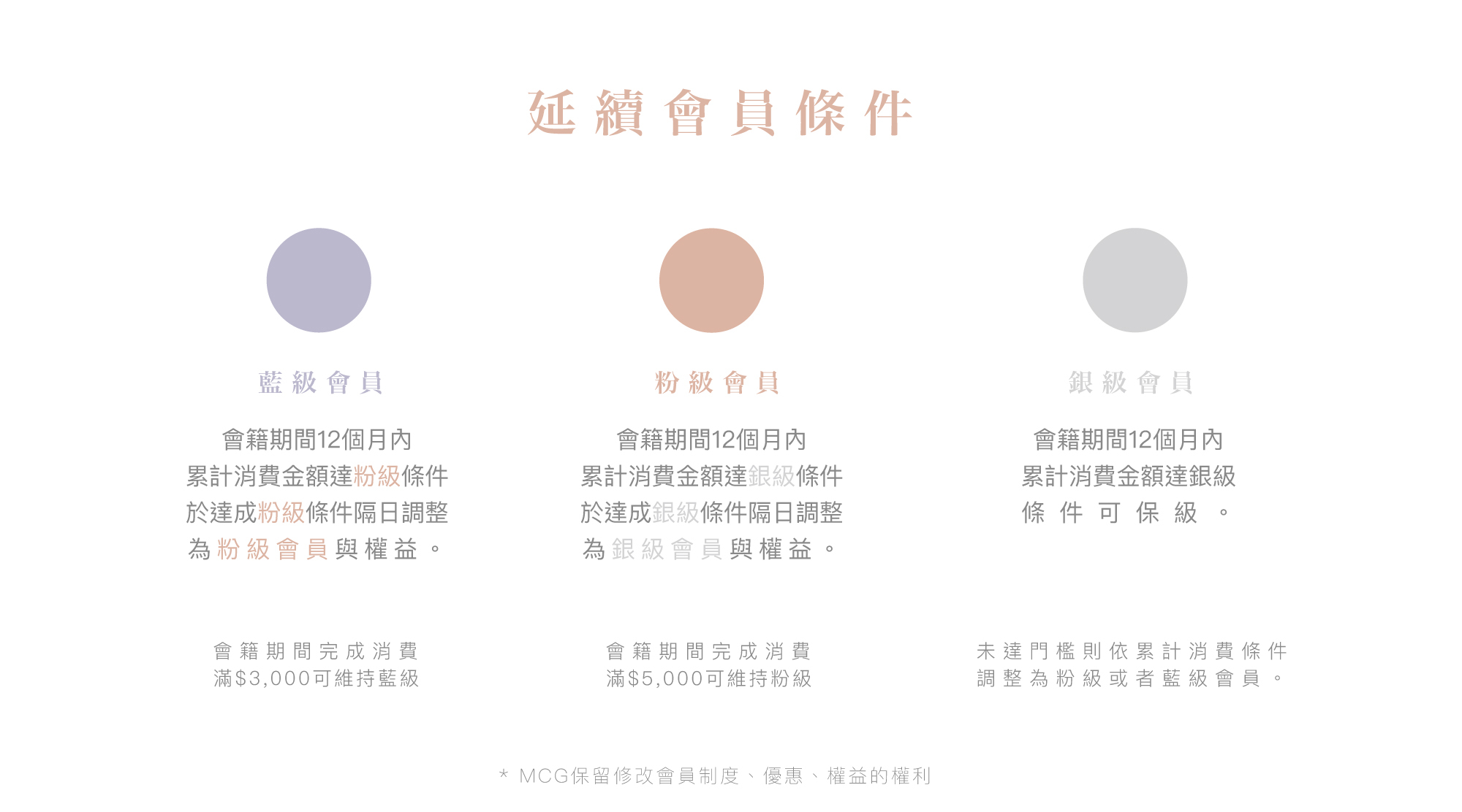 MCG會員延續資格條件