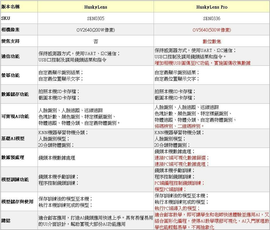 DTSL-DFRobot-HuskyLens SEN0305 VS HuskyLens Pro SEN0336 Tech Spec Comparison-Chi-LR