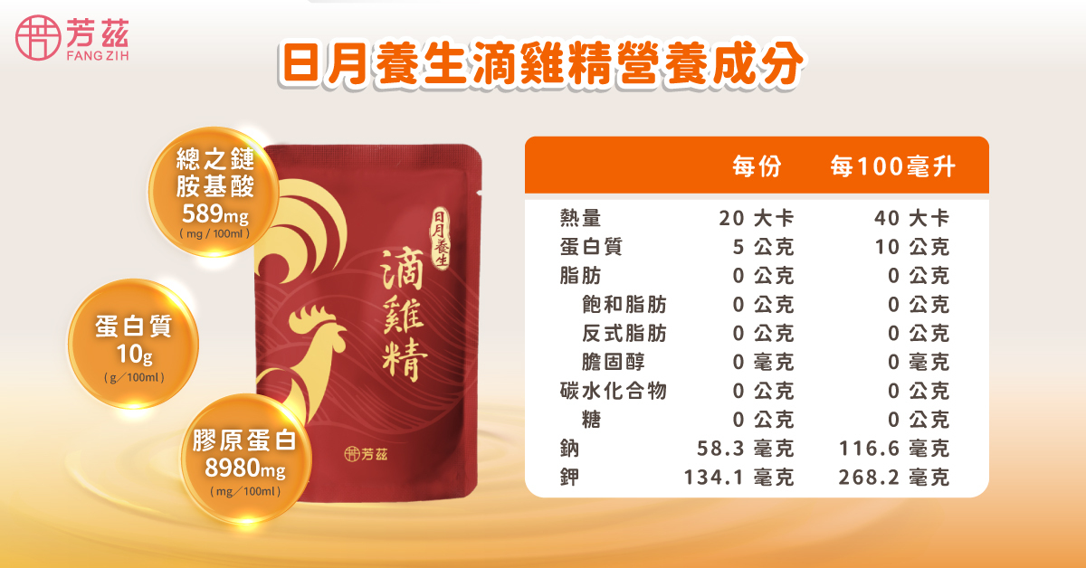 挑選滴雞精要注意營養成分，可挑選擁有完整蛋白質與總支鏈胺基酸，才真正有提振精神的效果，芳茲日月養生滴雞精營養完整多元，零脂肪零膽固醇，只給營養不留負擔。