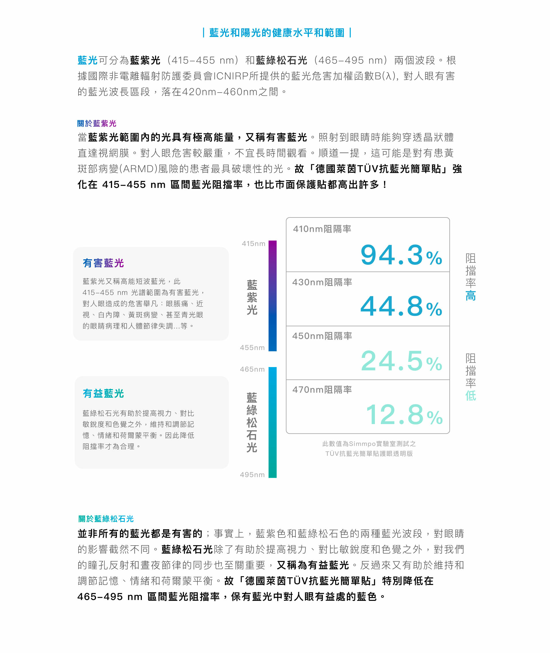 藍光正在吞噬你的健康 Simmpo簡單貼 德國萊茵認證 TÜV抗藍光簡單貼