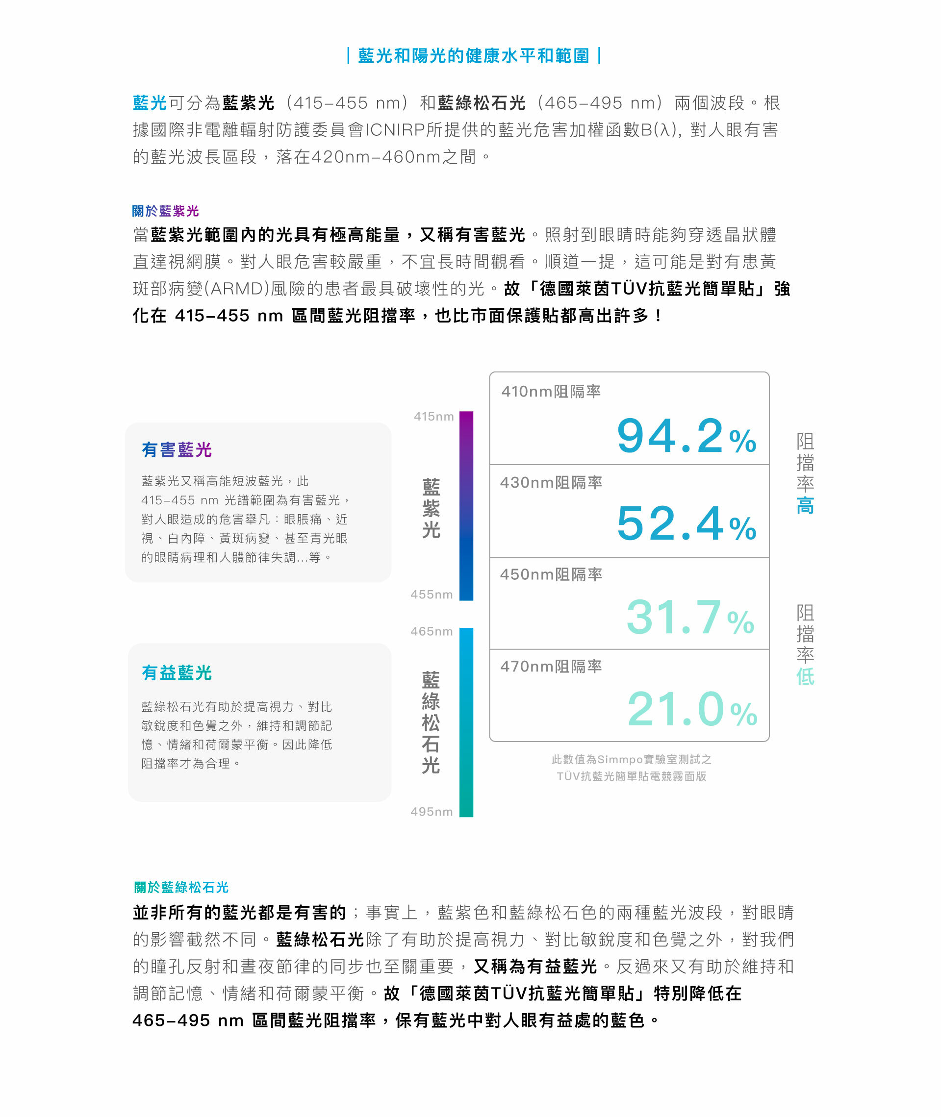藍光正在吞噬你的健康 Simmpo簡單貼 德國萊茵認證 TÜV抗藍光簡單貼