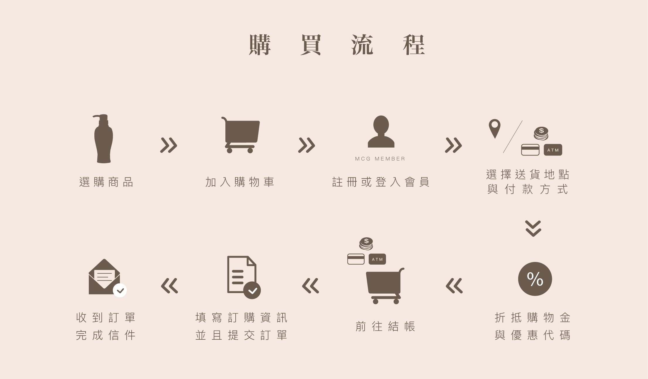 MCG官網購物流程