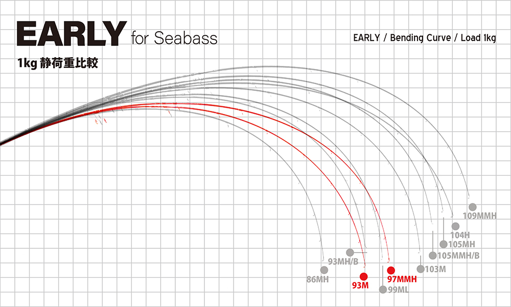 YAMAGA BLANKS EARLY FOR SEABASS 97MMH SHORE CASTING ROD