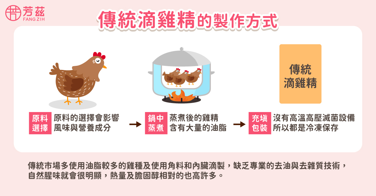 製作滴雞精第一步為原料的選擇，使用雞齡較年長的老母雞滴煉，油脂含量比較多，也比較容易產生腥味，傳統的作法是使用雞隻的角料放進鍋爐加水蒸煮，含水量高，營養也容易被稀釋，最後再進行充填包裝，而沒有高溫高壓滅菌設備，所以都是冷凍保存。