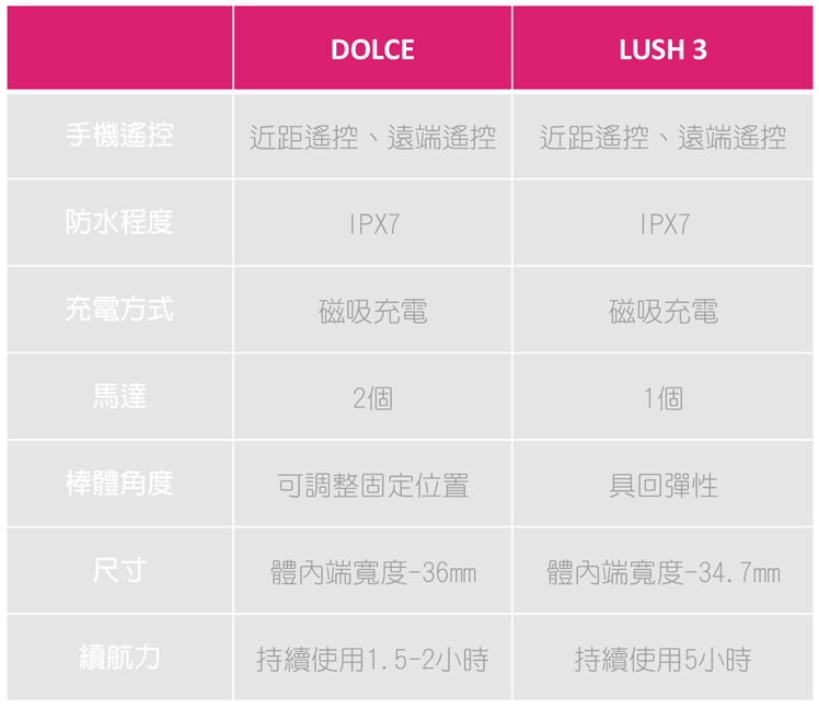 lovense lush dolce 比較