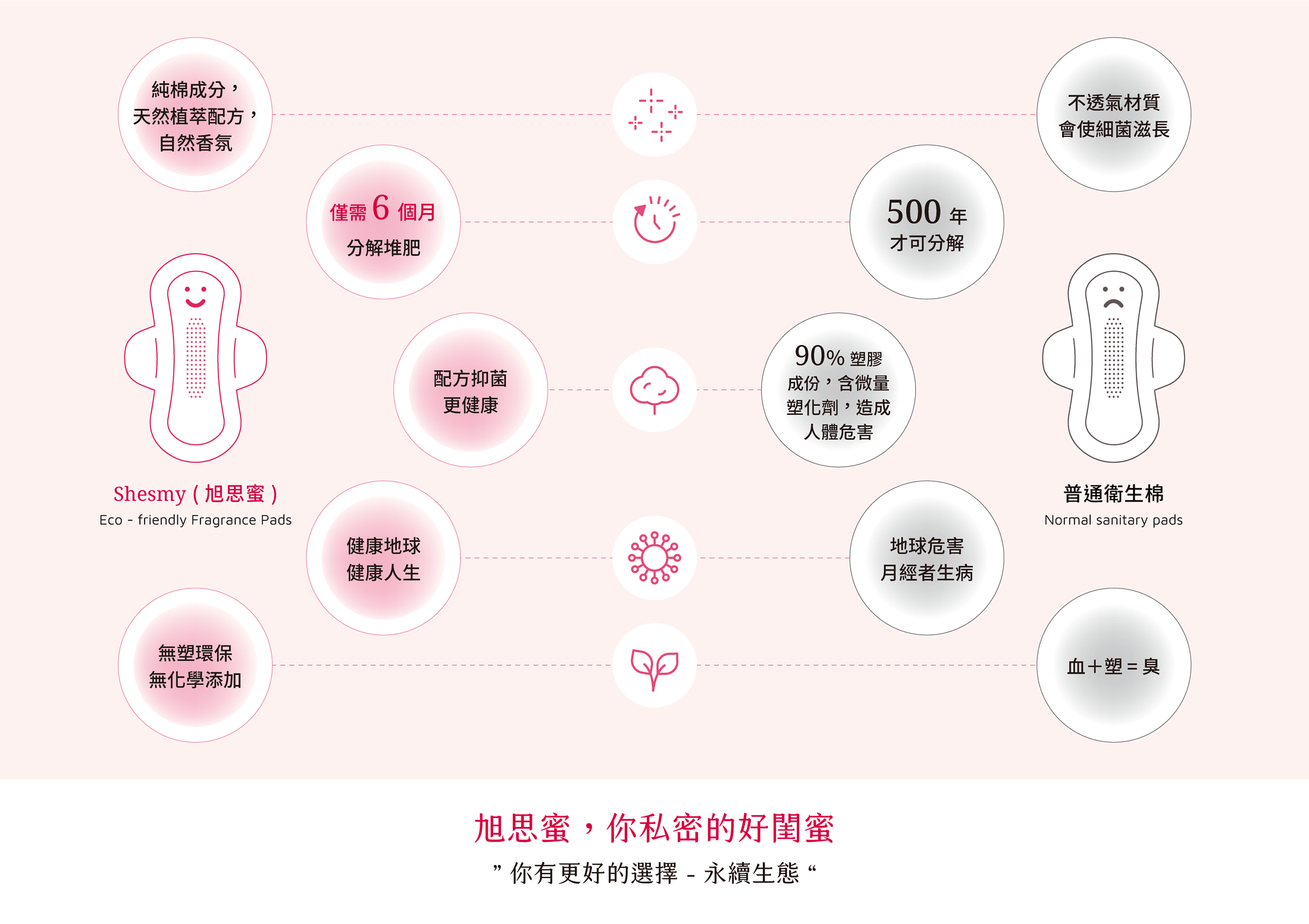 Shesmy與一般衛生棉比較