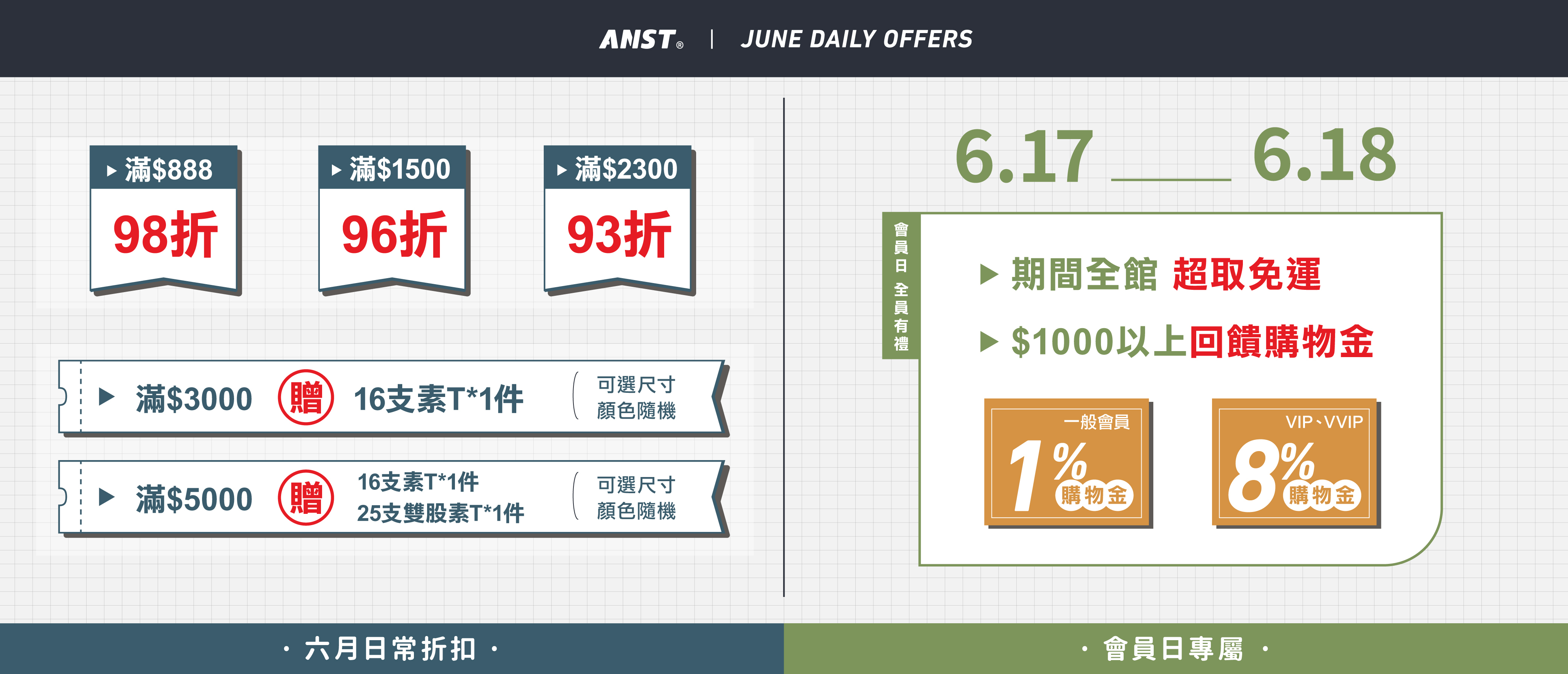 最新『ANST』品牌優惠資訊，6月活動資訊，站內單筆訂單消費滿888元打98折、消費滿1500元打96折、消費滿2300元打93折，滿3000元即贈ANST經典不敗商品16支素T一件，還有每月品牌日活動最高回饋8%購物金
