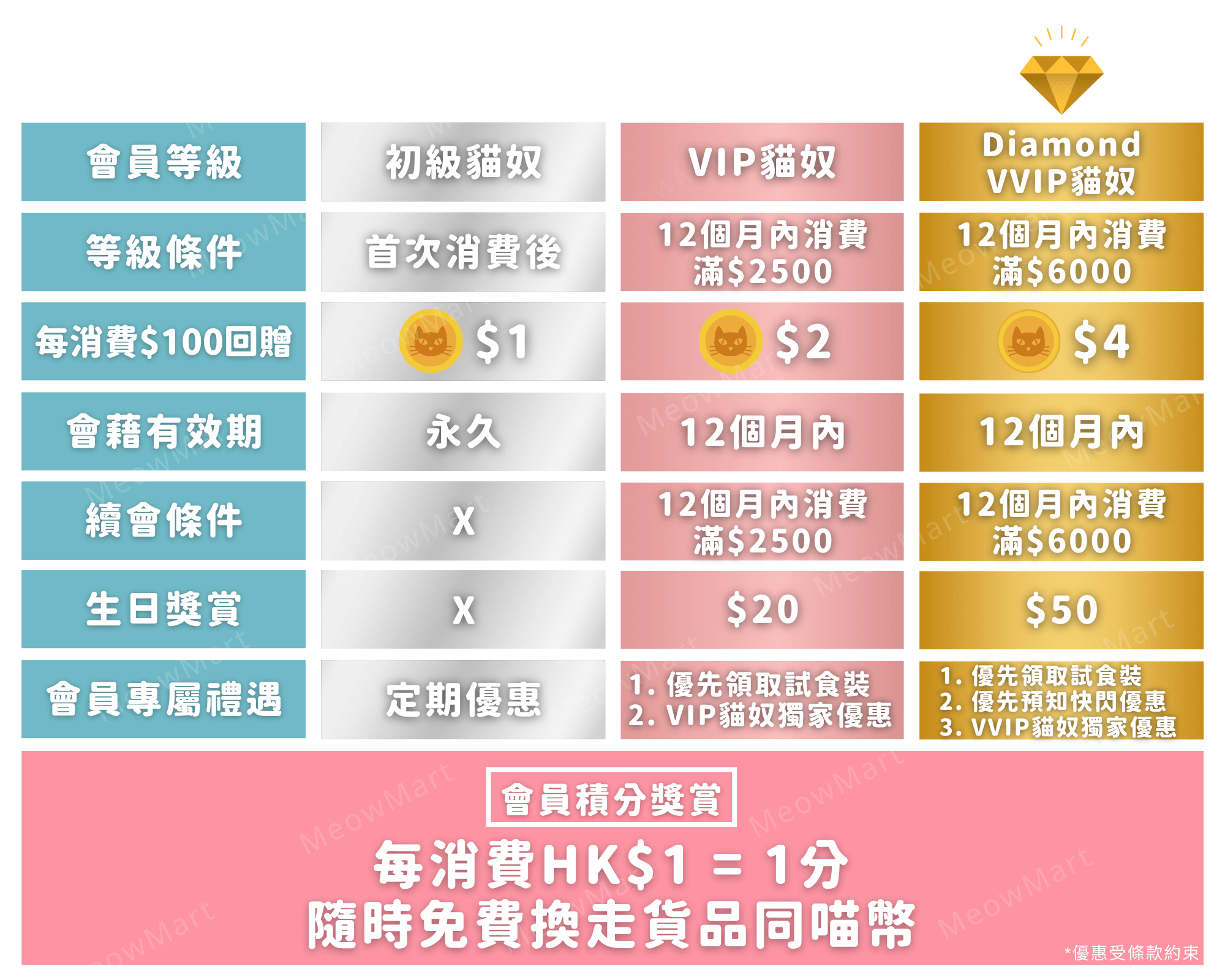 全新VIP會員優惠