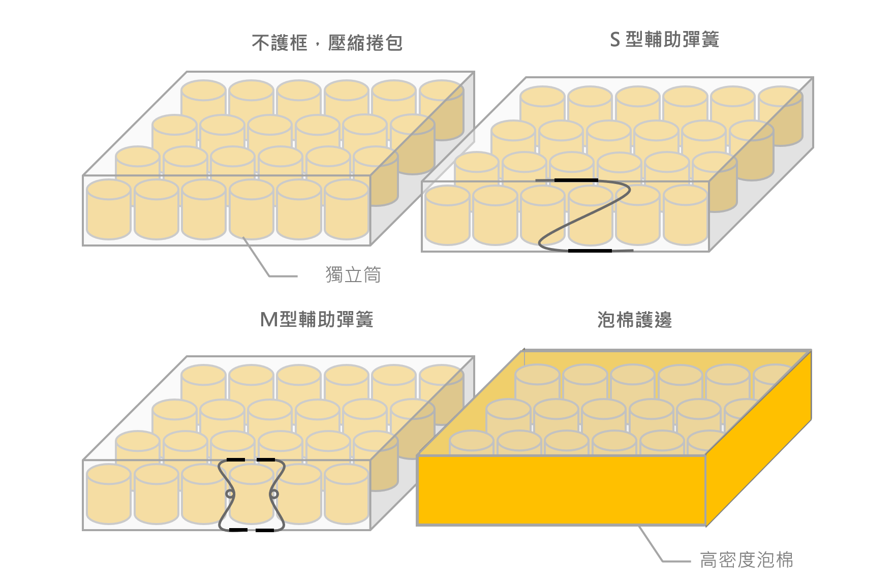 悅夢床墊知識-床墊邊緣加固的工法有哪些