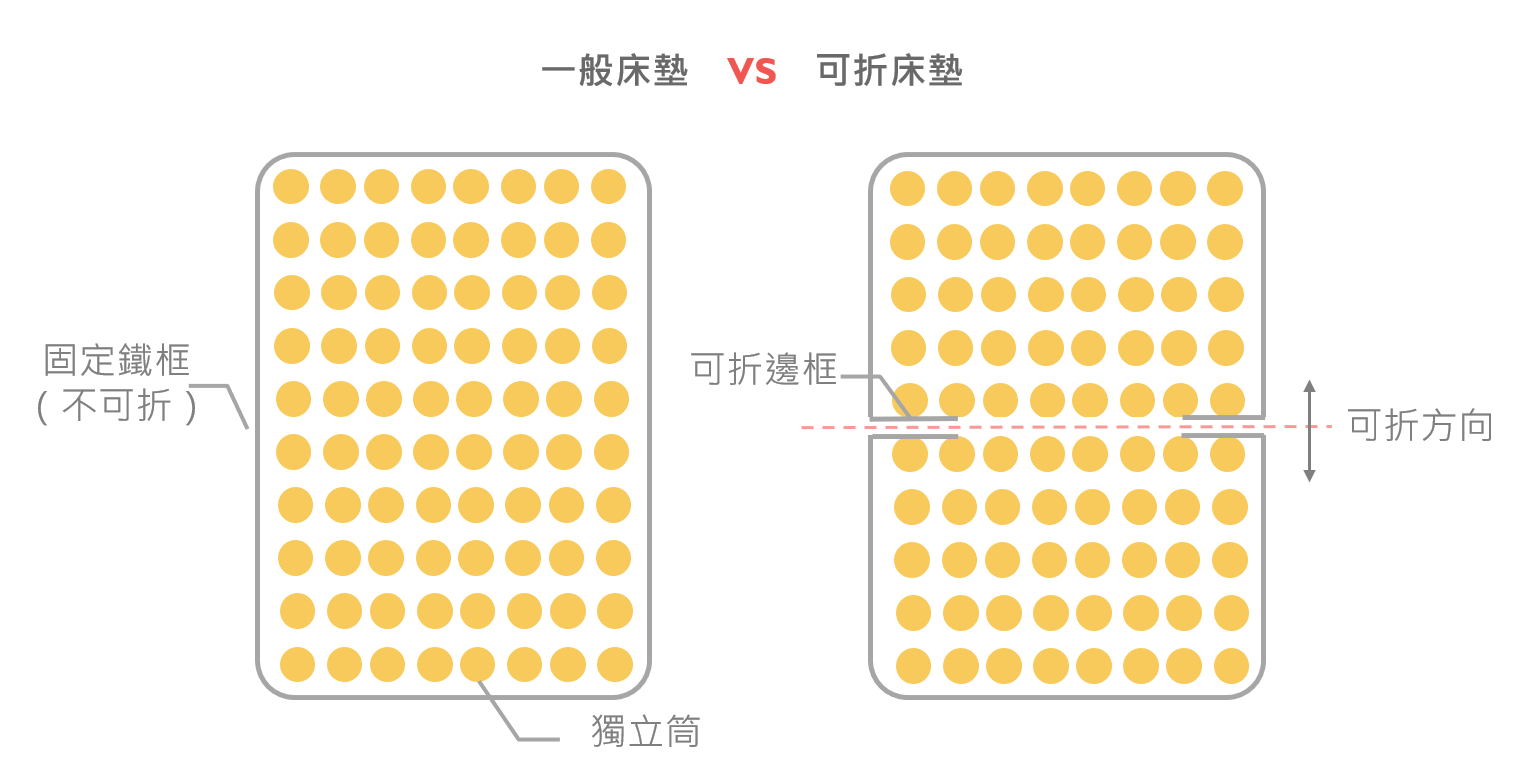 悅夢床墊知識-什麼是床墊的可折式設計