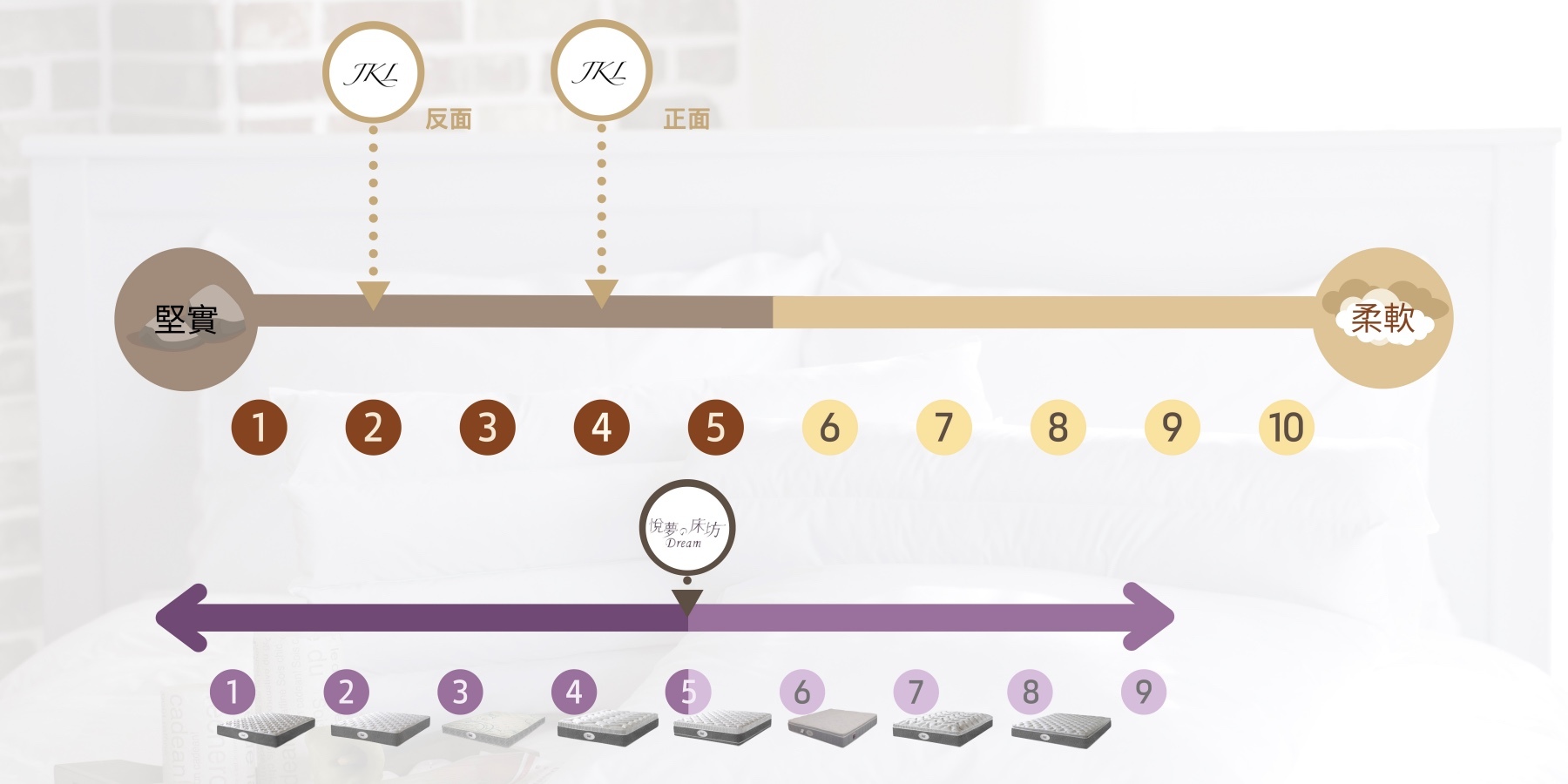 悅夢床墊床墊評測-軟硬度