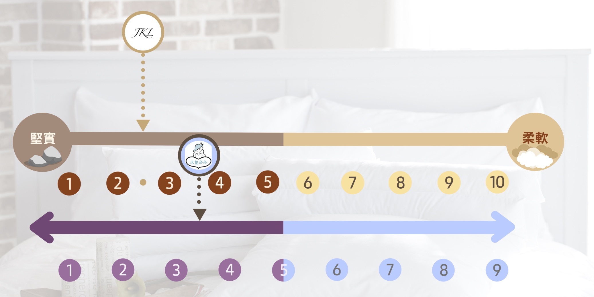 奈奈獨立筒床墊評測軟硬度