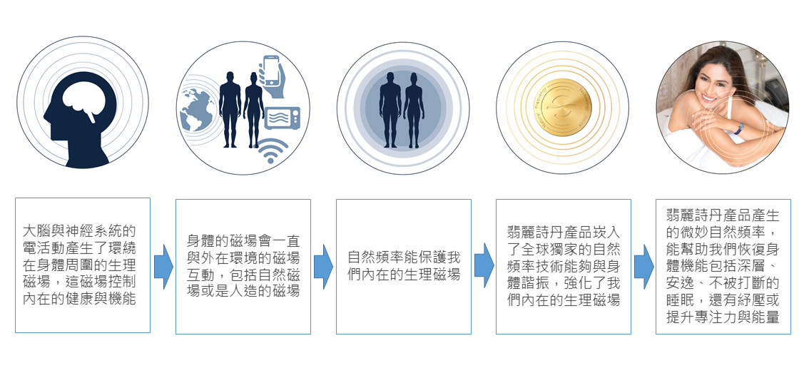翡麗詩丹 自然頻率 自然頻率技術 運作原理