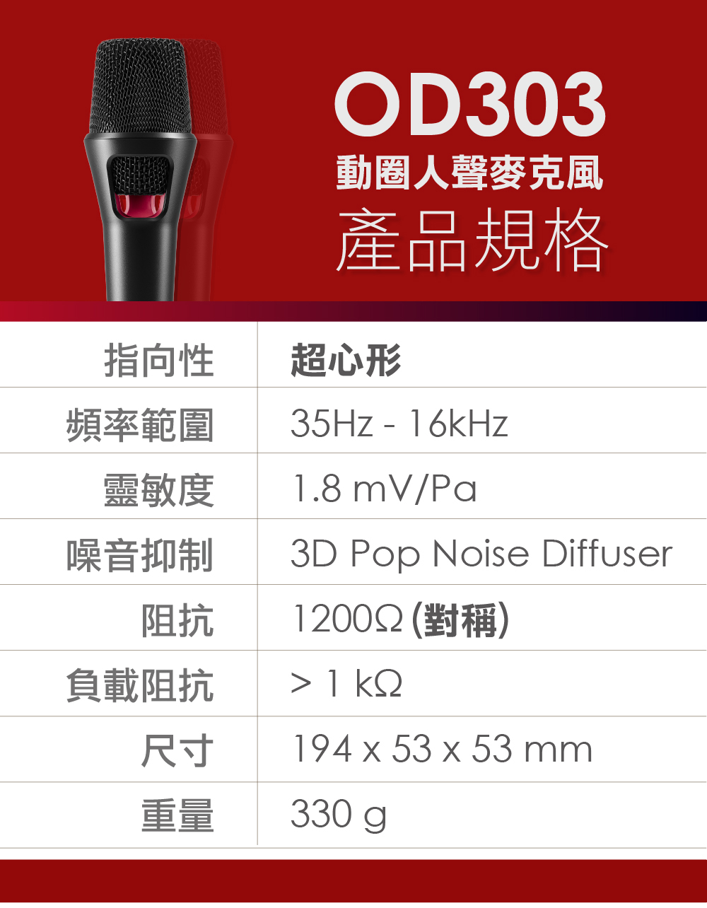 指向性頻率範圍OD303動圈人聲麥克風產品規格超心形35Hz - 16kHz靈敏度1.8 mV/Pa噪音抑制阻抗3D Pop Noise Diffuser12002 (對稱)負載阻抗 1 尺寸194  53 x 53 mm重量330 g