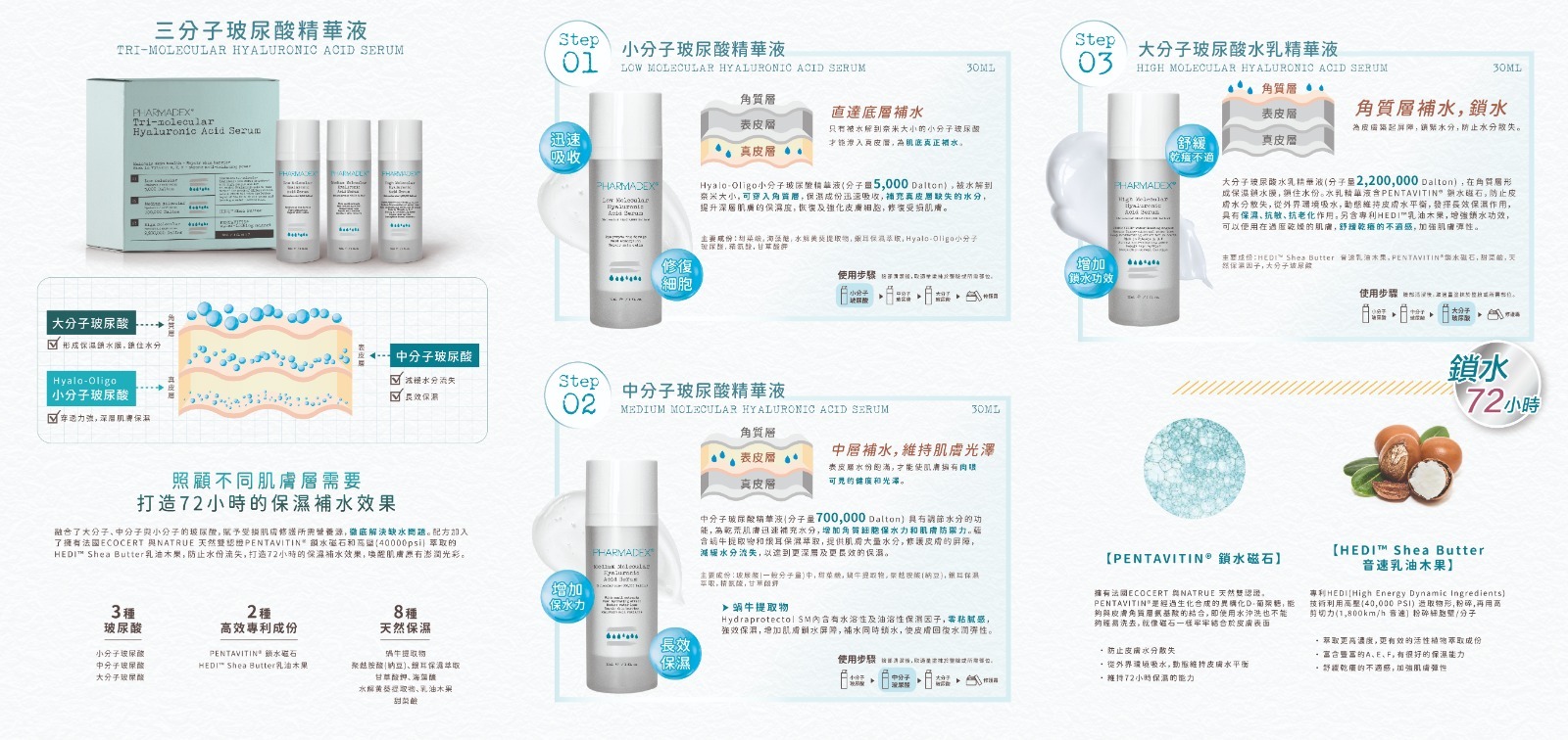 Pharmdex 三分子玻尿酸精華液+玻尿酸胜肽保濕修護霜