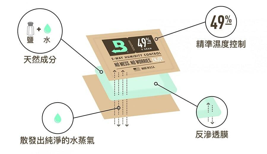 Boveda BVMFK-SM 49% 雙向濕度控制包組合 (小盒裝) 防潮包 乾燥包 第 5 張圖片｜三峽配件 / 週邊