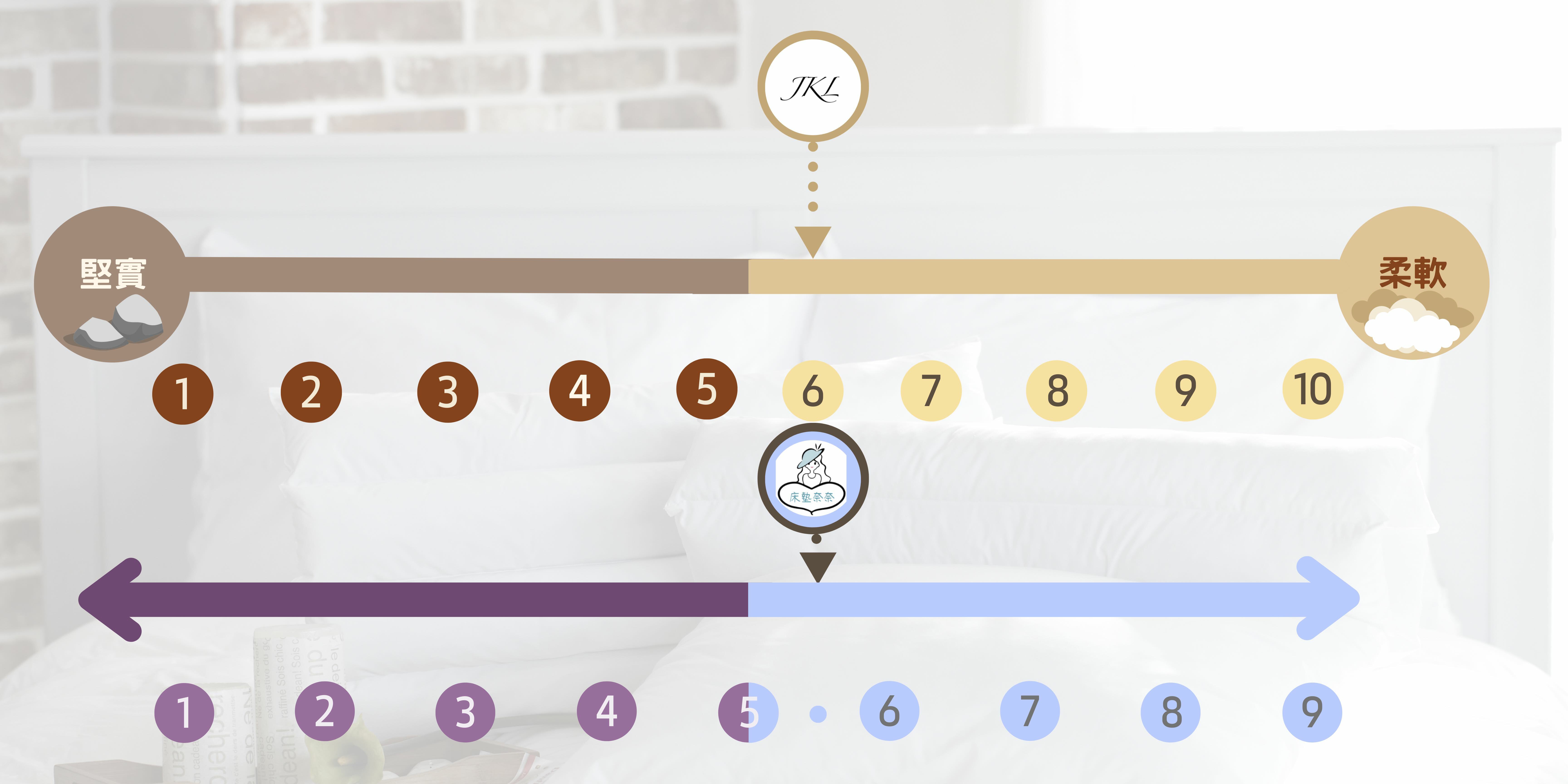 床墊評測軟硬度：奈奈泡棉軟床