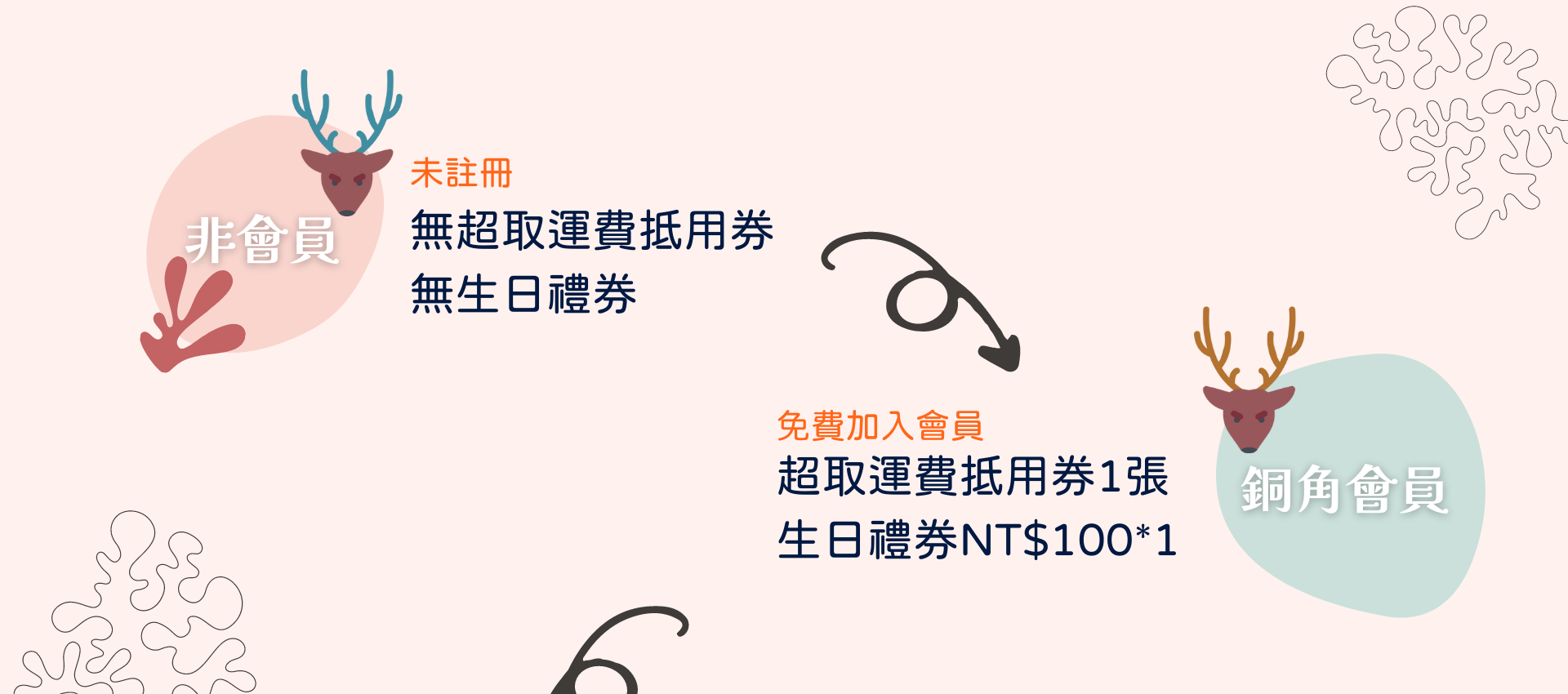 非會員及銅角會員享有優惠說明