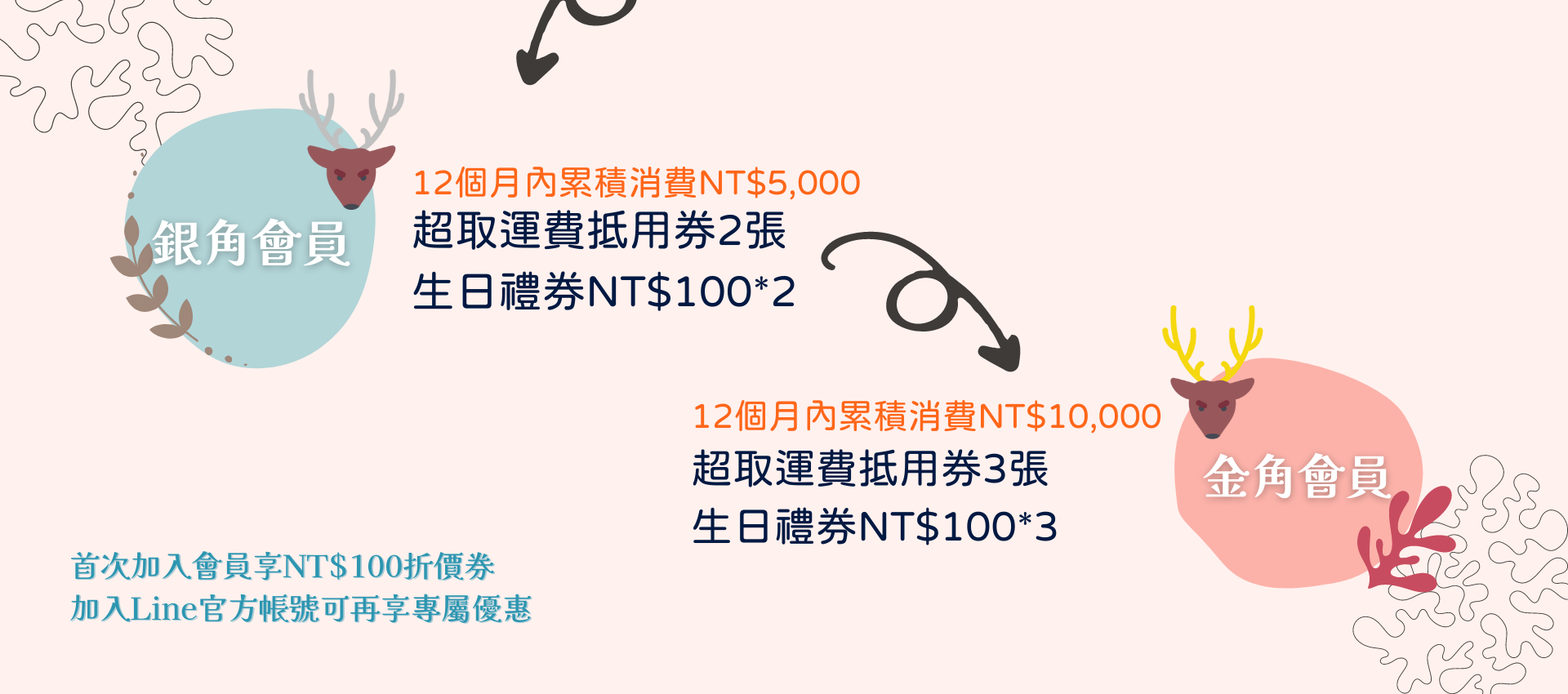 銀角會員及金角會員享有優惠說明
