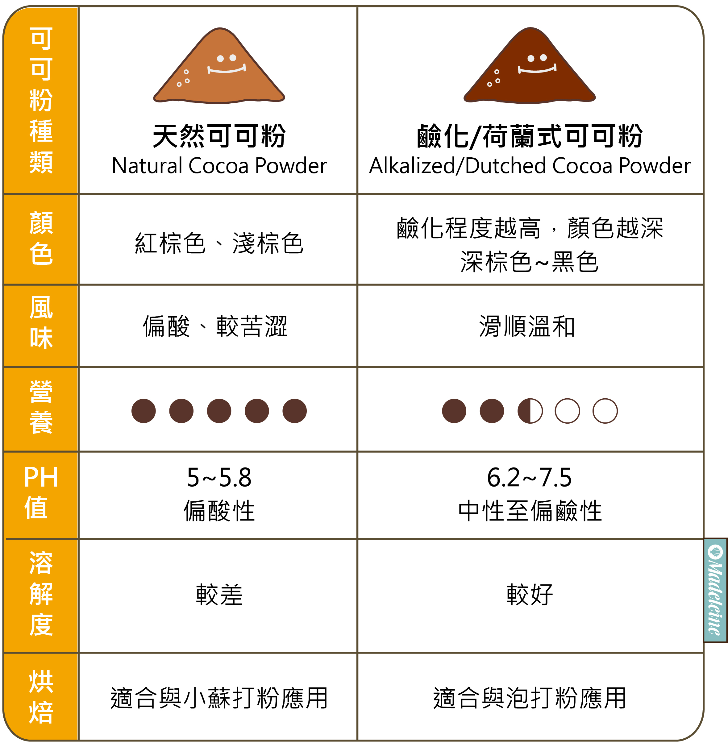 原來可可粉還有分成兩種!? | 天然可可粉、鹼化可可粉烘焙應用大不同